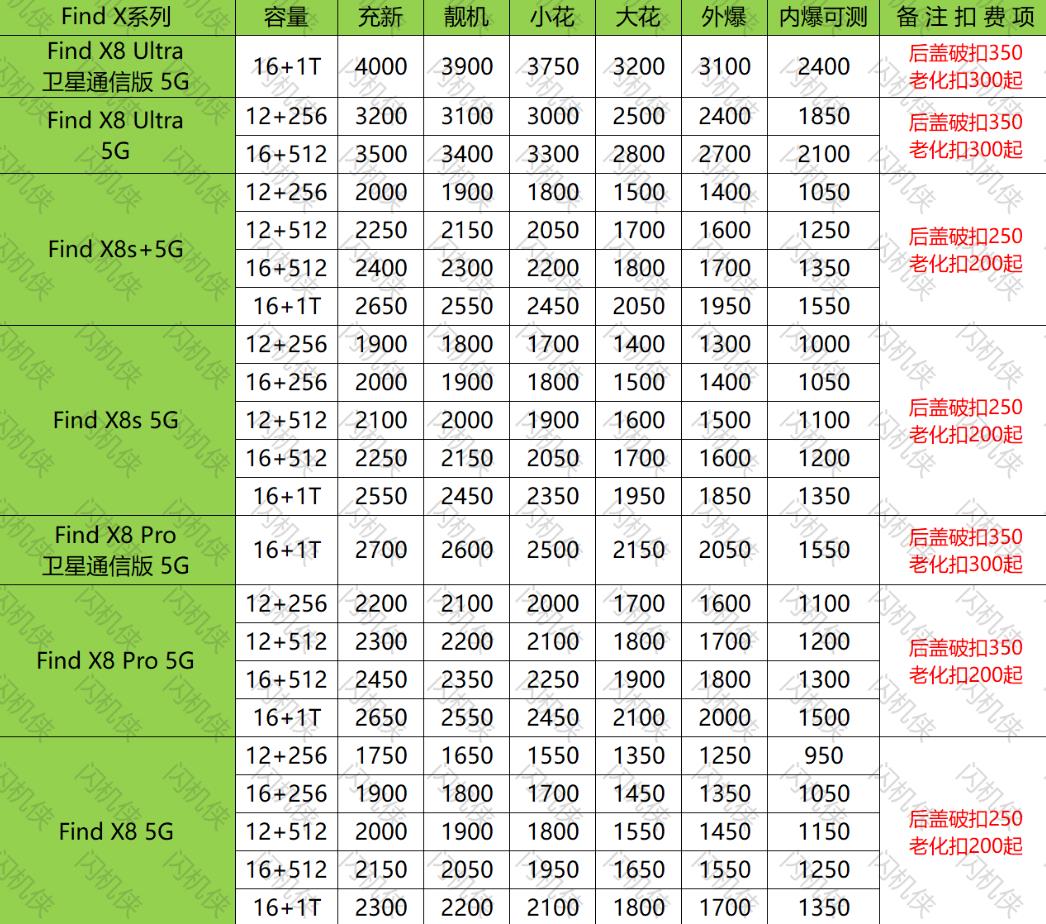 燕郊手机回收 OPPO Findx8系列 今日回收价格