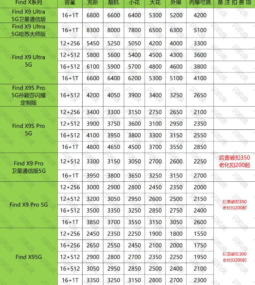 燕郊手机回收 OPPO Findx9系列 今日回收价格