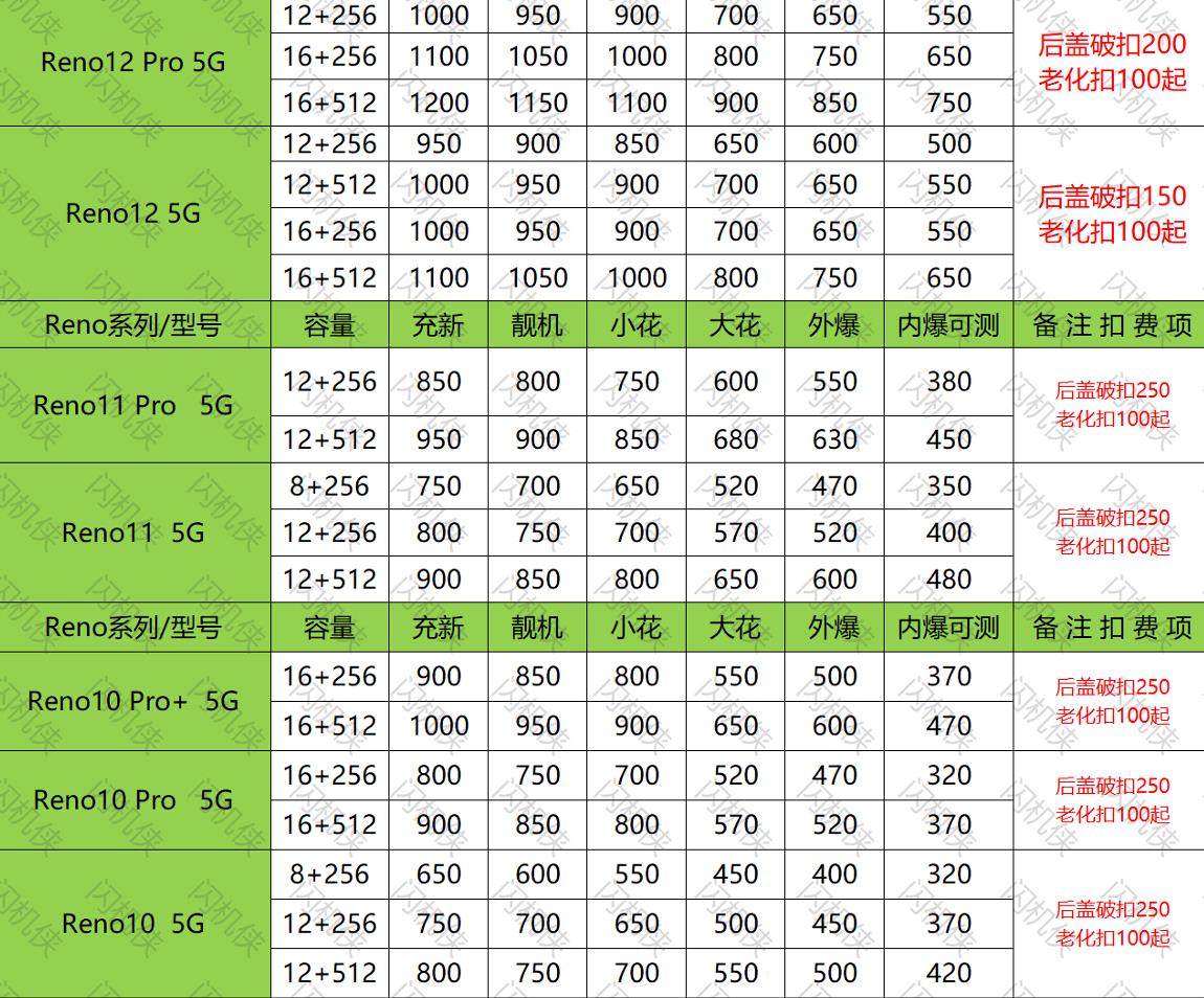 燕郊手机回收 OPPO Reno12/11/10系列 今日回收价格