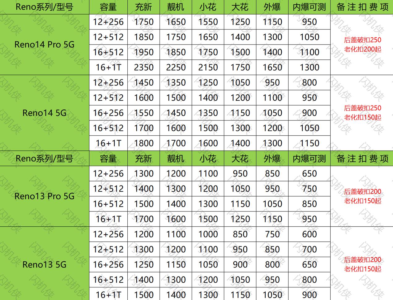 燕郊手机回收 OPPO Reno14/13系列 今日回收价格