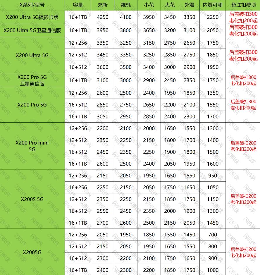 燕郊手机回收 vivo X200系列 今日回收价格