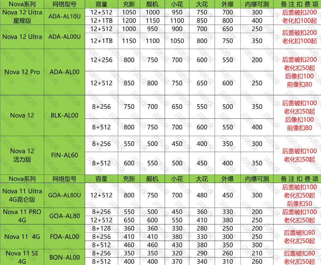 燕郊手机回收 华为 Nova12/11系列 今日回收价格