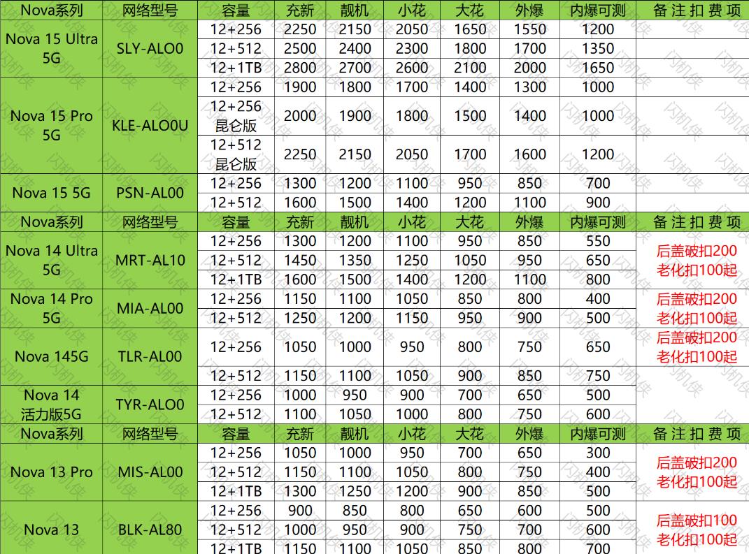 燕郊手机回收 华为 Nova15/14/13系列 今日回收价格