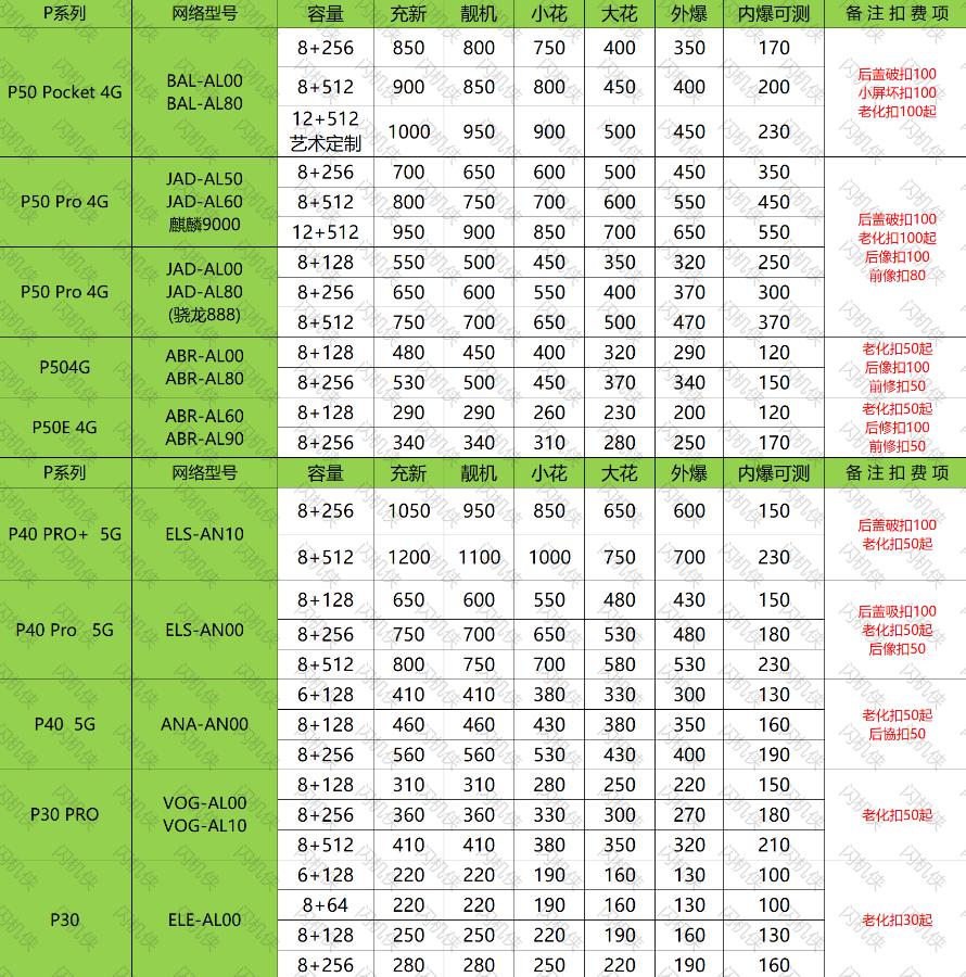 燕郊手机回收 华为 P50/P40/P30系列 今日回收价格