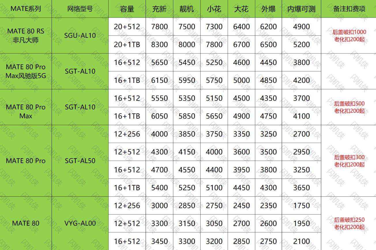 燕郊手机回收 华为 mate80系列 今日回收价格